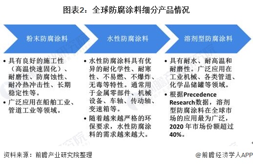 圖表2:全球防腐涂料細(xì)分產(chǎn)品情況